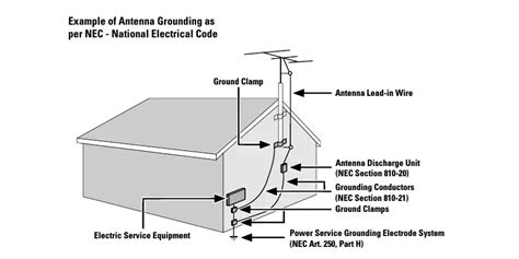 antenna near electrical box|grounding antenna to electrical panel.